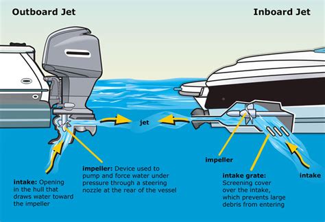 centrifugal pump jet boat|diagram of a jet pump.